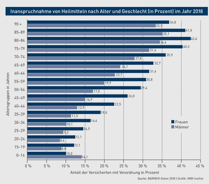 PP_Grafik_BARMER-Report_Inanspruchnahme von Heilmitteln im Jahr 2018_46270684.eps PP_Grafik_BARMER-Report_Inanspruchnahme von Heilmitteln im Jahr 2018_46270684.eps