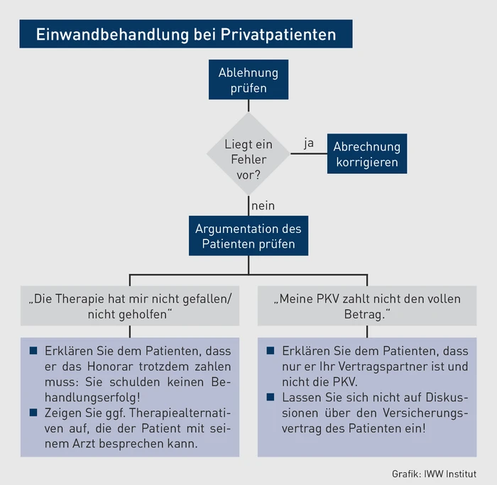 PP_Grafik_Einwandbehandlung bei Privatpatienten zum Beitrag 45555145.eps PP_Grafik_Einwandbehandlung bei Privatpatienten zum Beitrag 45555145.eps