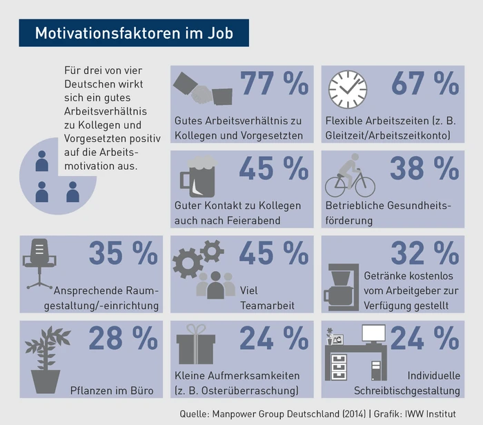 PP-Grafik_Motivationsfaktoren im Job.eps PP-Grafik_Motivationsfaktoren im Job.eps