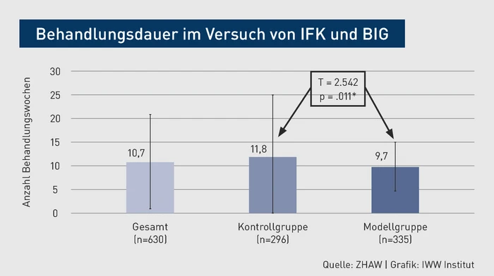 Grafik_PP_Behandlungsdauer im Versuch_von IFK und BIG_zum Beitrag 45239115.eps Grafik_PP_Behandlungsdauer im Versuch_von IFK und BIG_zum Beitrag 45239115.eps