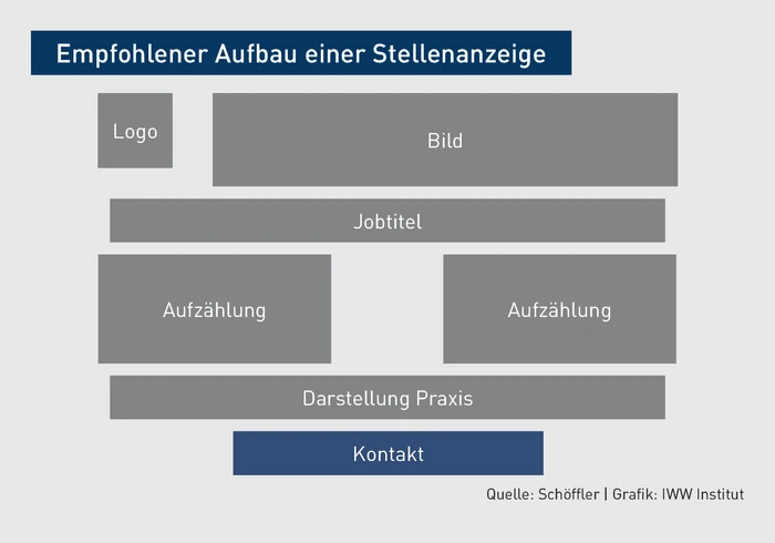 PP_Grafik_Aufbau einer Stellenanzeige_neu.eps
