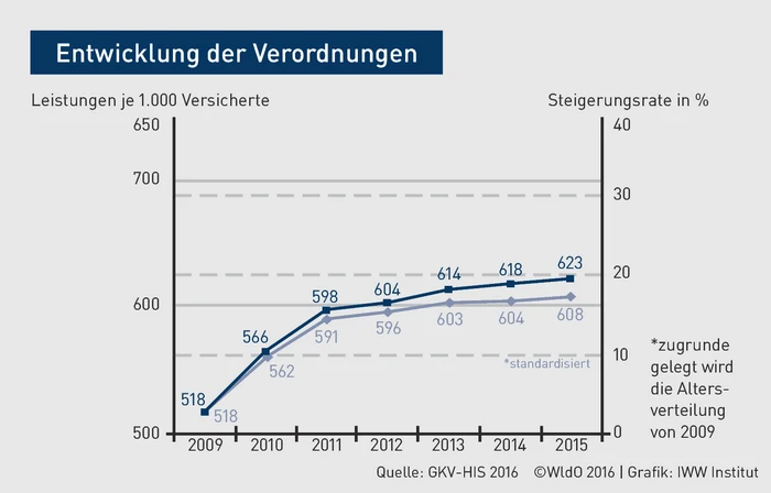 PP-Grafik_Entwicklung der Verordnungen_Buba.eps PP-Grafik_Entwicklung der Verordnungen_Buba.eps