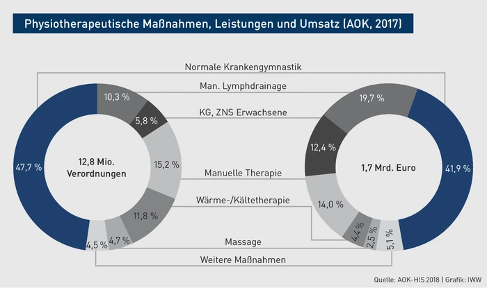 PP_Grafik_Physiotherapeutische Maßnahmen, Leistungen und Umsatz.eps PP_Grafik_Physiotherapeutische Maßnahmen, Leistungen und Umsatz.eps