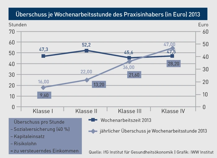 PP-Grafik_Überschuss je Wochenarbeitsstunde des Praxisinhabers (in Euro) 2013.eps PP-Grafik_Überschuss je Wochenarbeitsstunde des Praxisinhabers (in Euro) 2013.eps