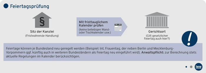 AS-Grafik_Feiertagspr&uuml;fung_Noe.eps (Bild: IWW)