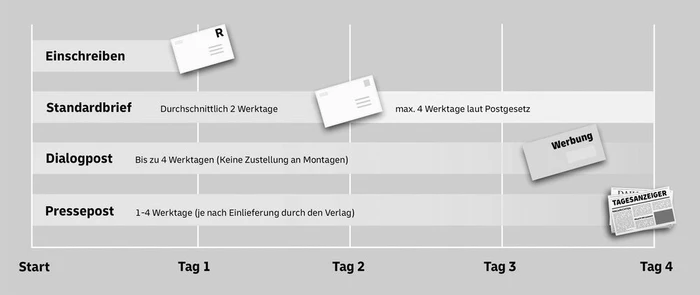 AS-Bild_Grafik-Brieflaufzeit_sw_Noe.jpg (Bild: © Deutsche Post) AS-Bild_Grafik-Brieflaufzeit_sw_Noe.jpg (Bild: © Deutsche Post)