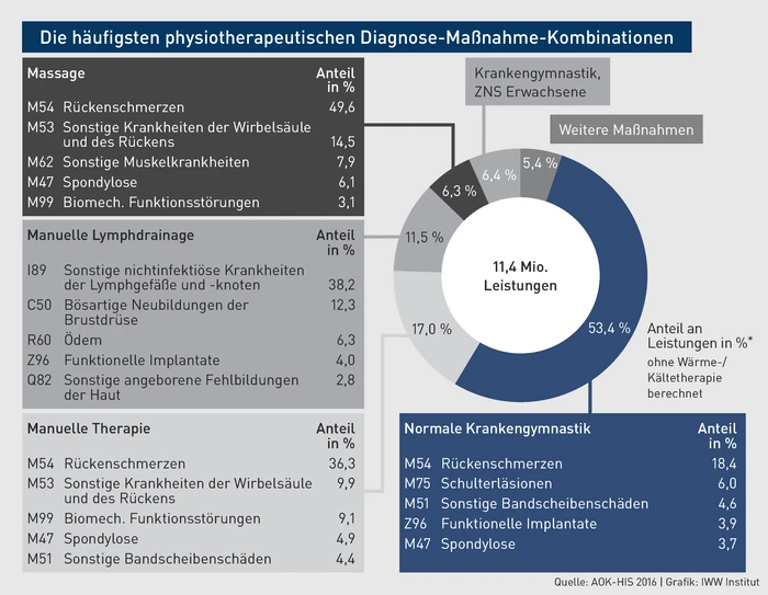 PP-Grafik_Die häufigsten physiotherapeutischen Diagnose-Maßnahme-Kombinationen.eps PP-Grafik_Die häufigsten physiotherapeutischen Diagnose-Maßnahme-Kombinationen.eps