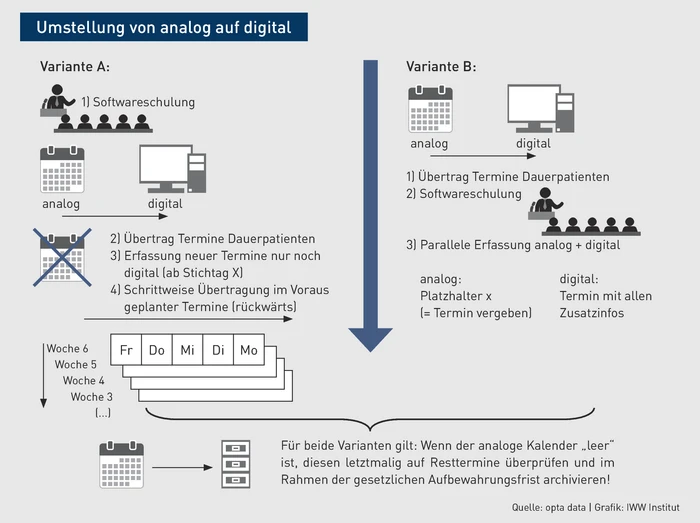 PP_Grafik_Umstellung von analog auf digital_Beitrag 45808392_neu.eps