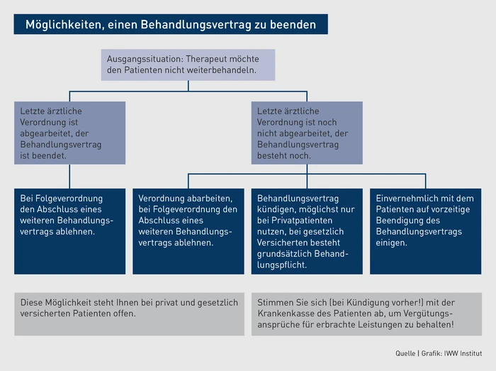 PP_Grafik_Möglichkeiten, einen Behandlungsvertrag zu beenden.eps (© IWW Institut) PP_Grafik_Möglichkeiten, einen Behandlungsvertrag zu beenden.eps (© IWW Institut)