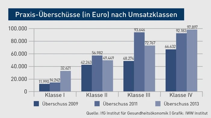 PP_Grafik_Praxis-Überschüsse (in Euro) nach Umsatzklassen.eps PP_Grafik_Praxis-Überschüsse (in Euro) nach Umsatzklassen.eps