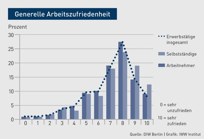 PP-Grafik_Generelle Arbeitszufriedenheit.eps PP-Grafik_Generelle Arbeitszufriedenheit.eps