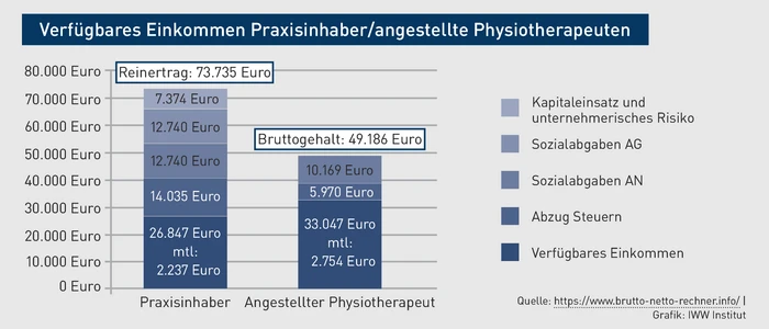 PP_Grafik Einkommen Physio-Praxis.eps PP_Grafik Einkommen Physio-Praxis.eps