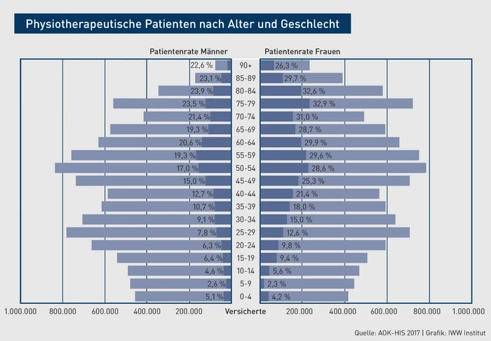 PP-Grafik_Physiotherapeutische Patienten nach Alter und Geschlecht.eps PP-Grafik_Physiotherapeutische Patienten nach Alter und Geschlecht.eps